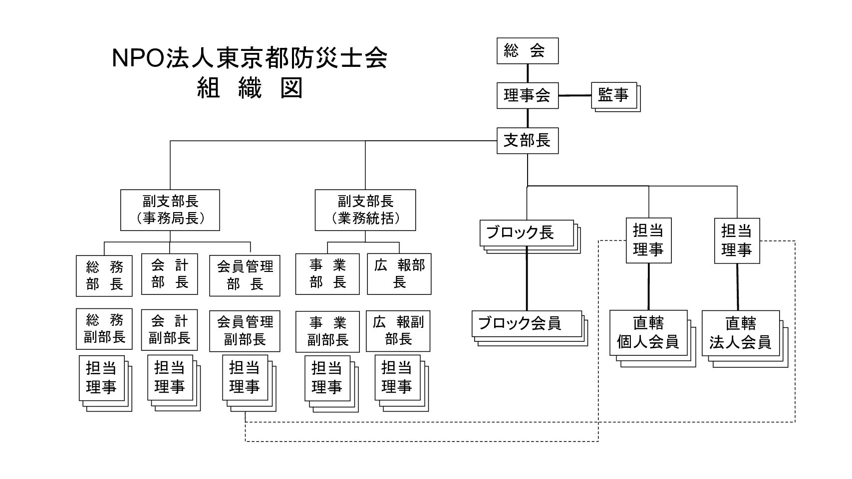 NPO 東京都防災士会 組織図